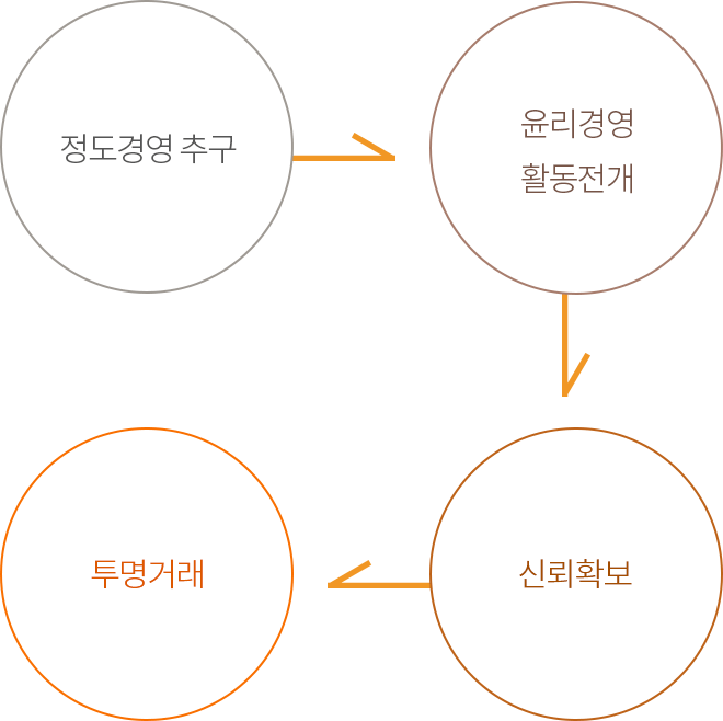 정도경영 추구 -> 윤리경영 활동전개 -> 신뢰확보 -> 투명거래
