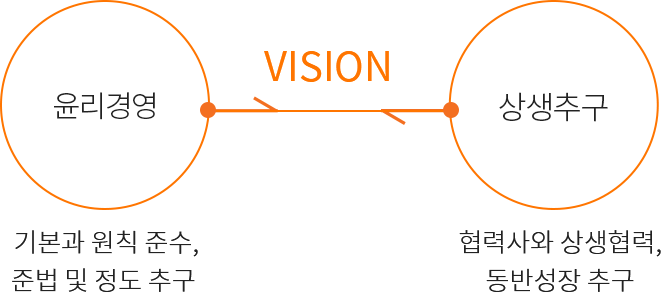 윤리경영(기본과 원칙 준수, 준법 및 정도 추구 ) -> vision <- 상생추구(협력사와 상생협력, 동반성장 추구)
