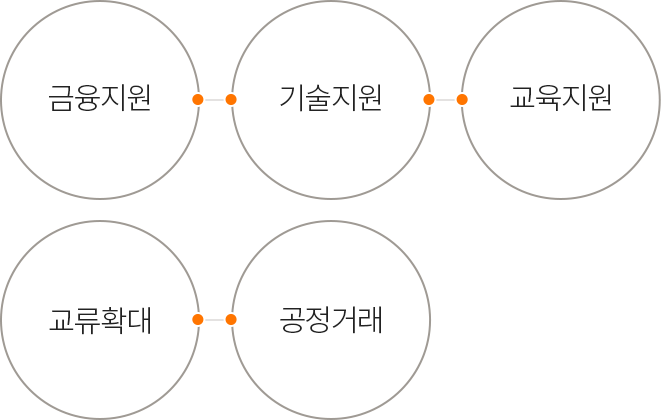금융지원 - 기술지원 - 교육지원 - 교류확대 - 공정거래