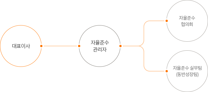 대표이사 하위에 자율준수 관리자가 있으며 자율준수 관리자는 자율준수 협의회와 자율준수 실무팀(동반성장팀)으로 구성됨