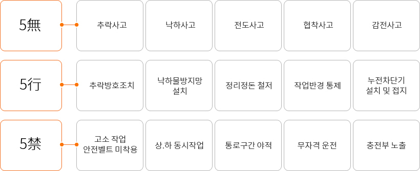 5無-추락사고, 낙하사고, 전도사고, 협착사고, 감전사고 / 5行-추락방호조치, 낙하물방지망 설치, 정리정돈철저, 작업반경 통제, 누전차단지 설치 및 접지 / 5禁-고소작업 안전벨트 미착용, 상하동시작업, 통로구간 야적, 무자격 운전, 충천부 노출